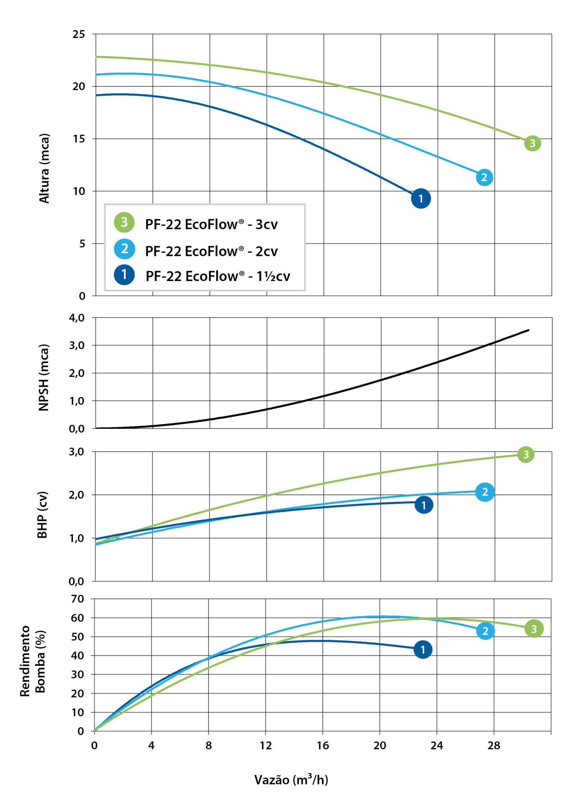 Curvas PF-22 Ecoflow