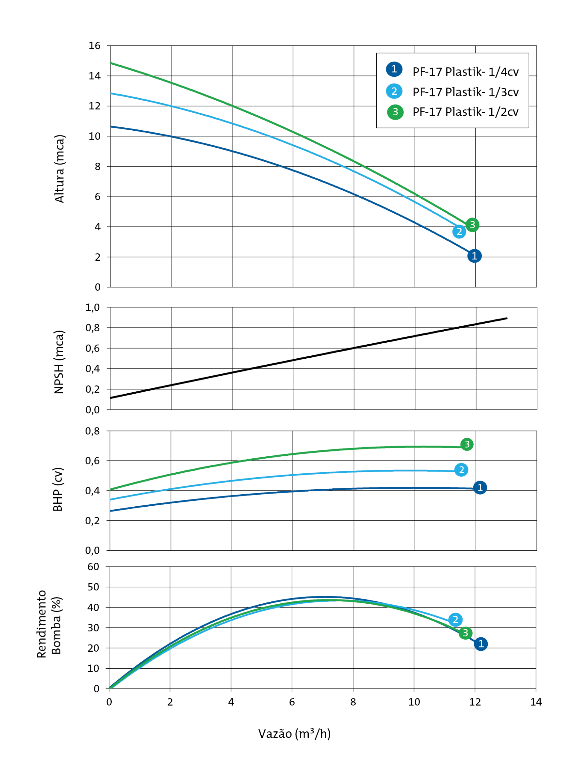 Série PF-17 Plastik - Curvas