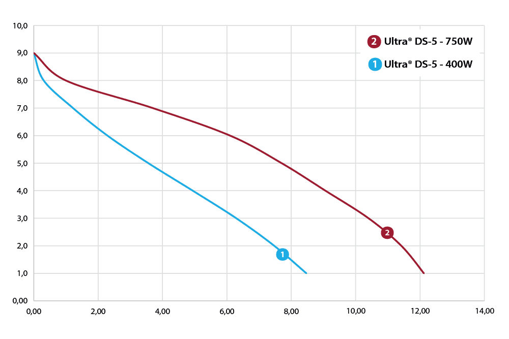 Curva Ultra® DS-5