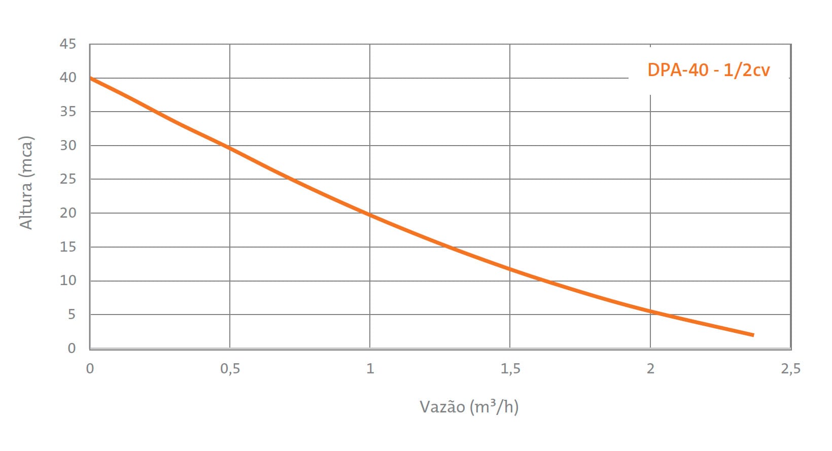Curvas DPA-40 Dancor