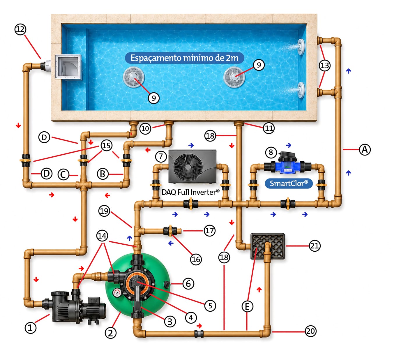 Esquema técnico detalhado da instalação hidráulica de piscina Dancor, mostrando a tubulação, bomba PF, filtro DFR, aquecedor DAQ Inverter e clorador SmartClor.
