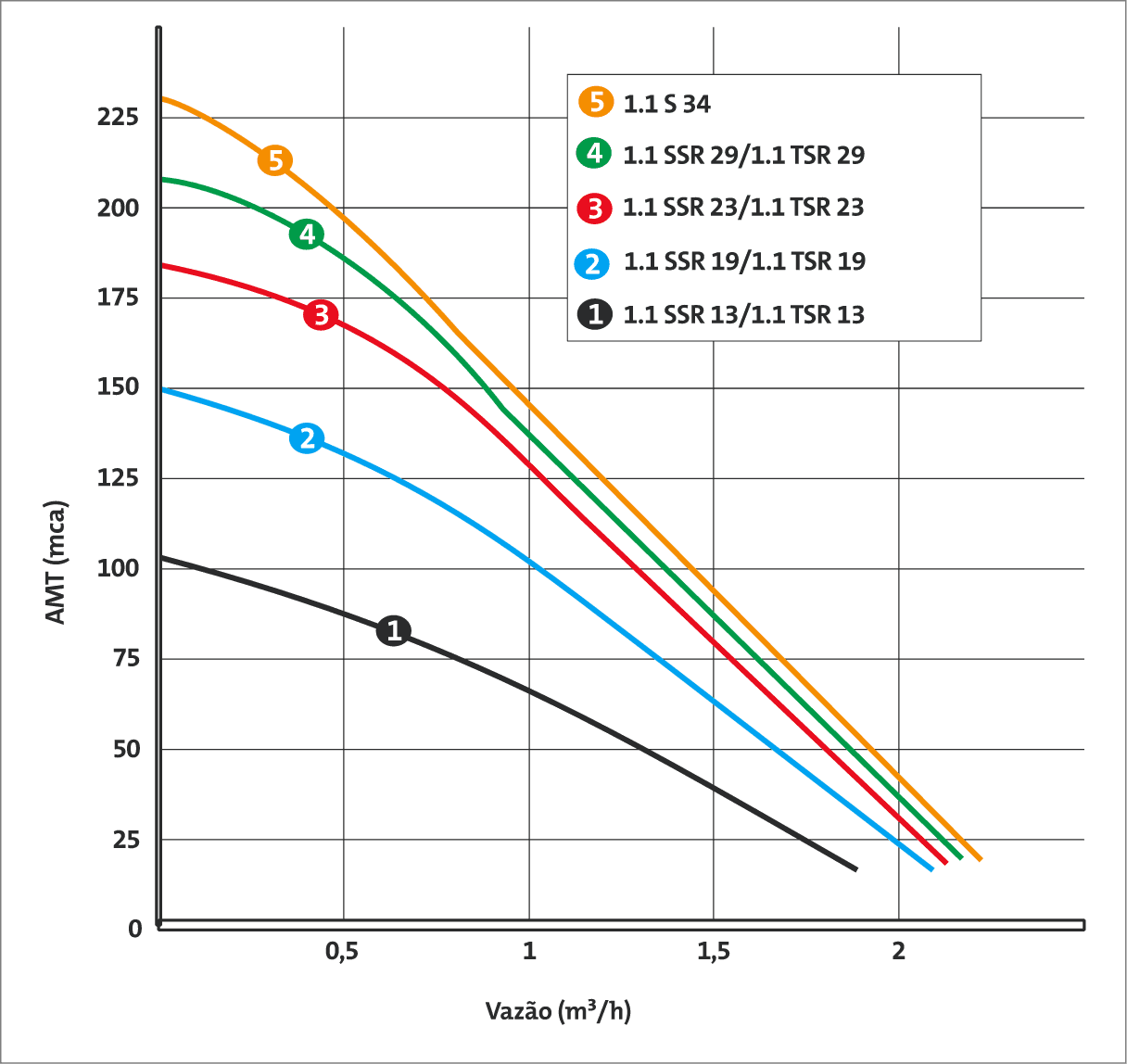 Curvas Submersa 4 Pol | SPP-1.1 S-SSR-TSR